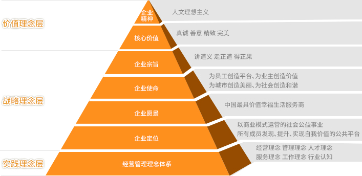绿城服务集团价值观