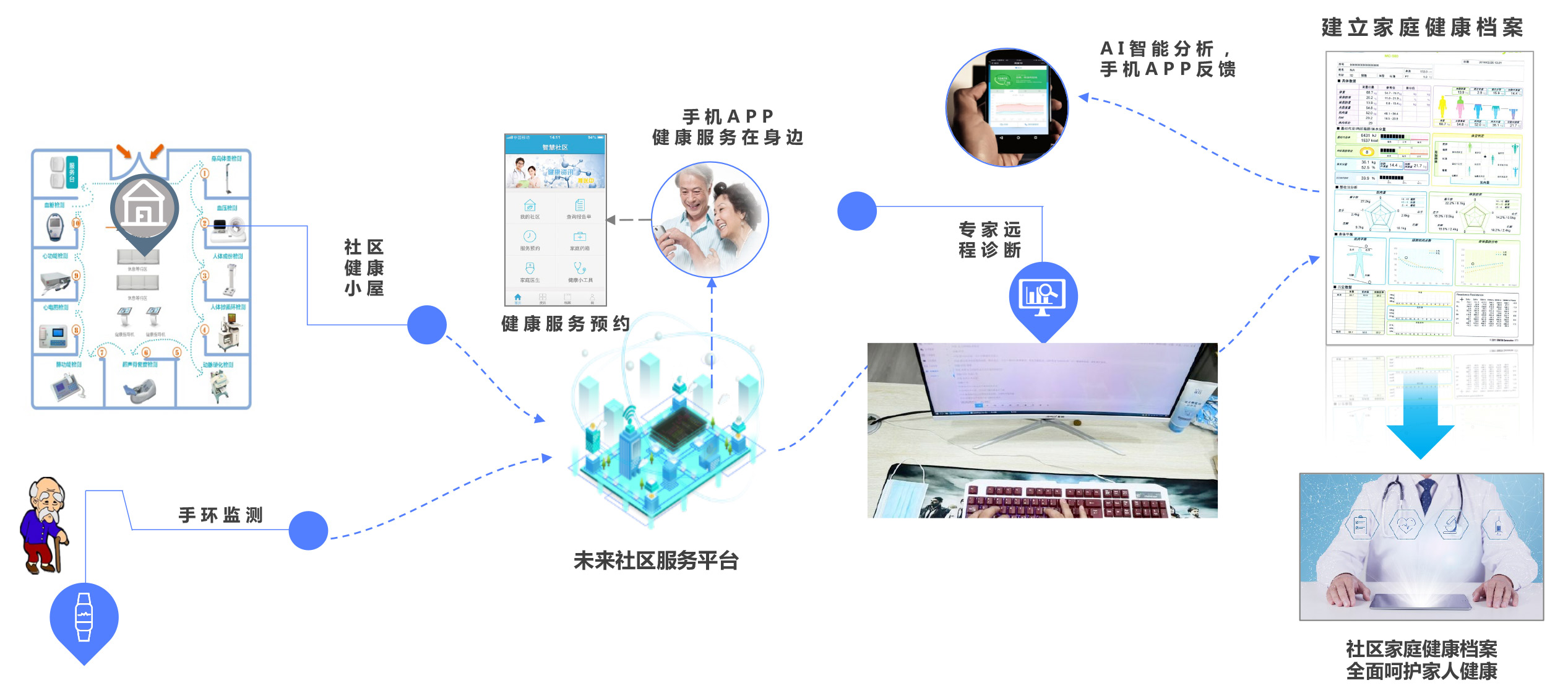 智慧社区服务平台