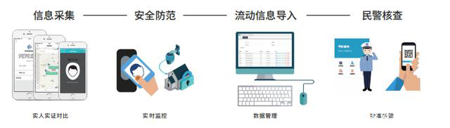 智慧租客管理