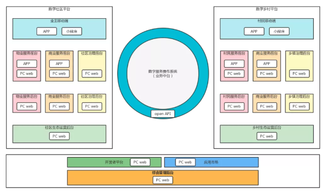 慧享科技数智人居2.0业务中台系统