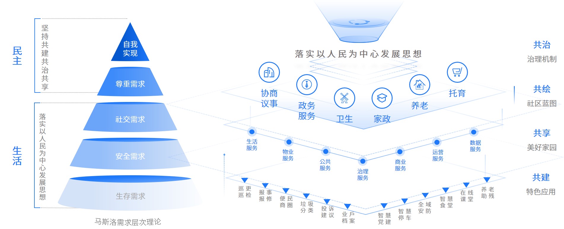 赋能数字社区实现多元共建，构筑美好数字服务新场景