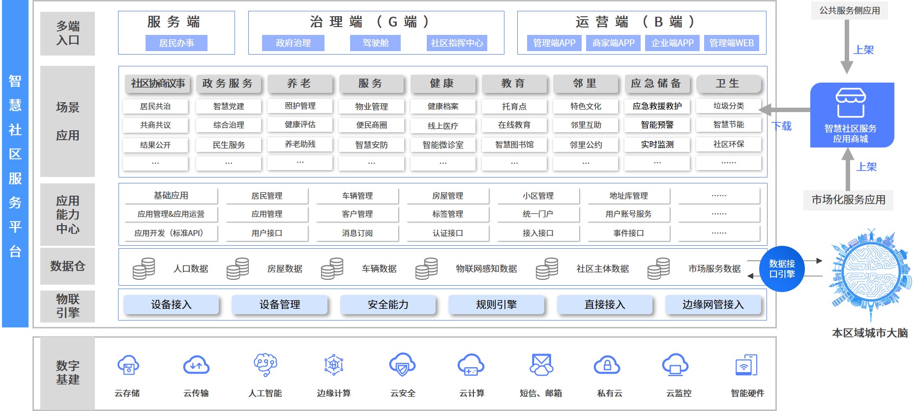 赋能数字社区实现多元共建，构筑美好数字服务新场景